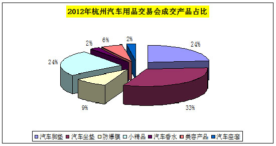 2012年中国(杭州)汽车用品交易会总结
